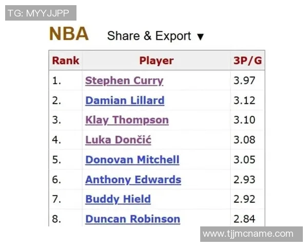 科尼普尔前40场投进137个三分创NBA纪录